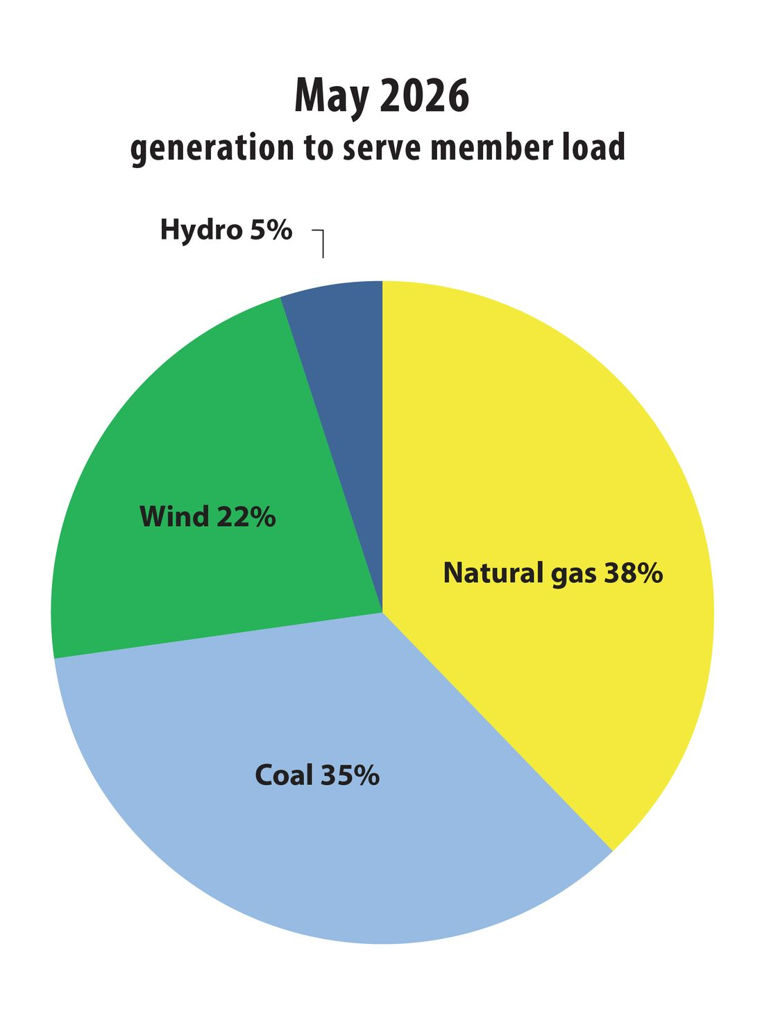 January 2026 pie chart of generation shares: coal 50%, natural gas 27%, wind 19%, hydro 2%, purchase 2%, peakers 1%