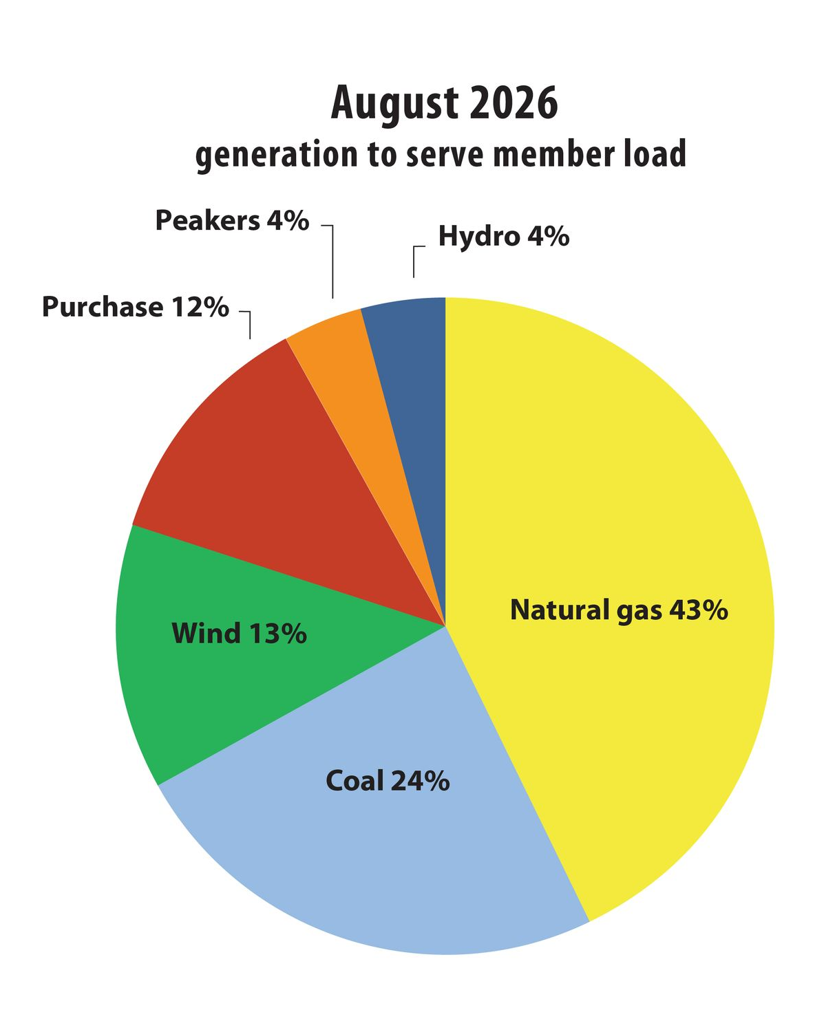 Generation to serve member load
