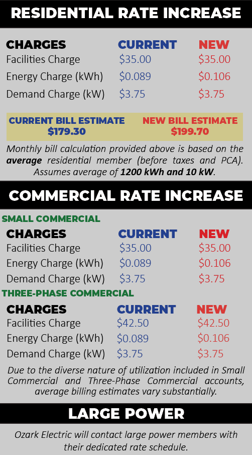 Infographic on residential and commercial rate increases with current and new charges highlighted in blue and red