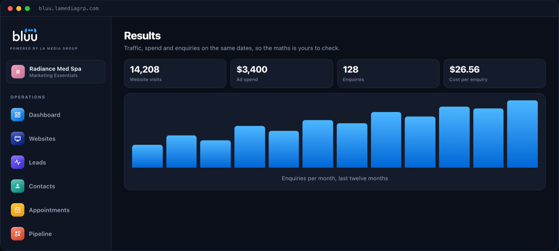 The Analytics app in Bluu showing ad spend, enquiries and cost per enquiry over twelve months