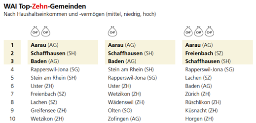 Ein verschwommenes Bild einer Seite mit der Aufschrift „Wai Top Zehn gemeinden“