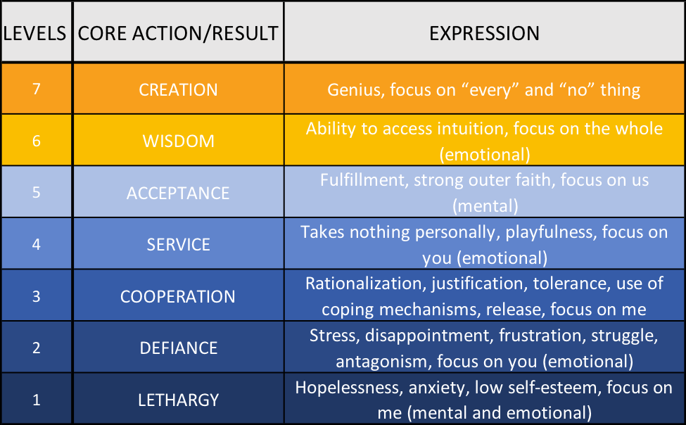A table showing levels of core action and expression