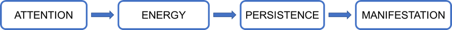 A blurred image of a sequence of steps with the words attention being the first step