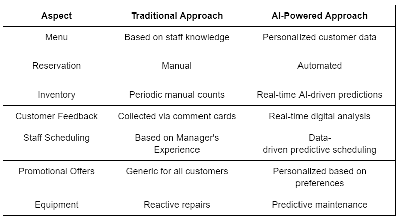 A table showing the differences between traditional approach and ai-powered approach