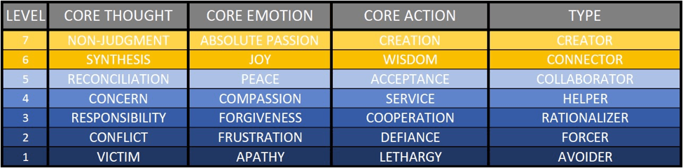 A table showing different levels of core emotions