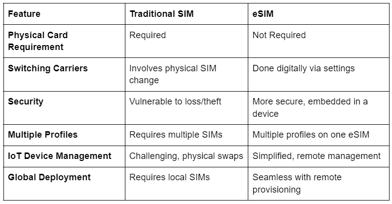 A table showing the features of traditional sim and esim