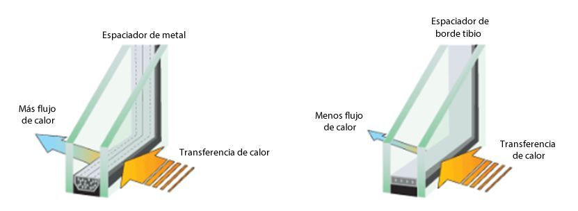 Diagrama que compara el vidrio de baja emisividad y el vidrio tintado con flechas que reflejan el calor y la luz.
