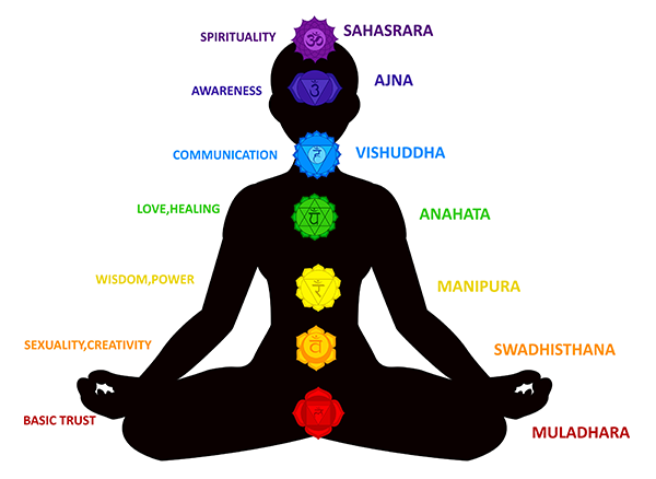 Silhouette in lotus pose with seven colored chakras labeled from Muladhara to Sahasrara.