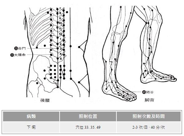 遠紅外線穴位療法