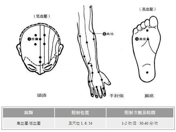 遠紅外線穴位療法