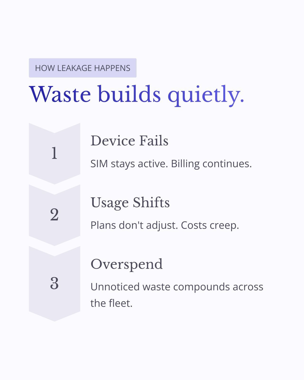 Infographic on wasted costs: device hails, usage shifts, overspend; pale purple and white design.