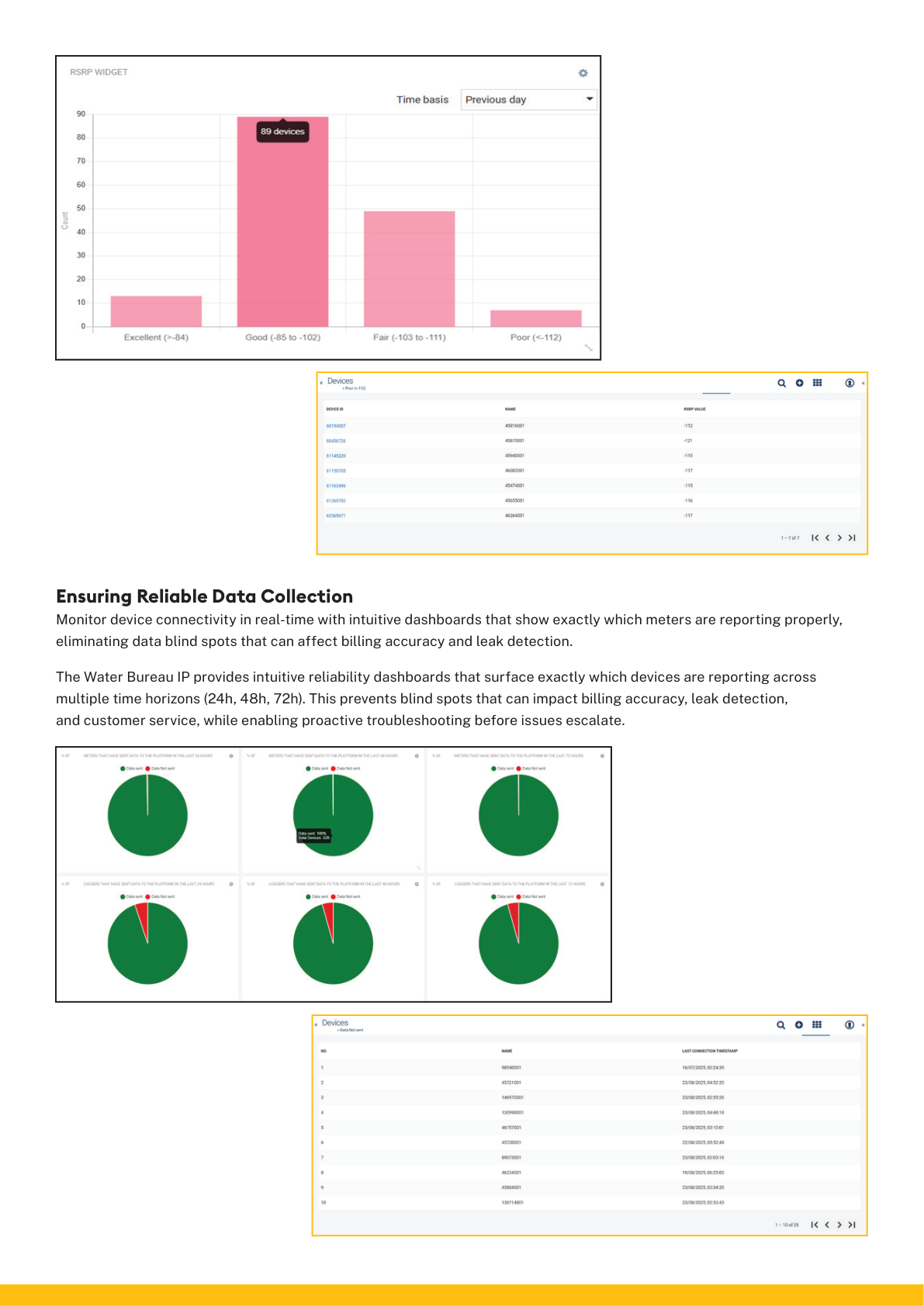 Dashboard with pink bar chart, pie charts, and tables summarizing sales data
