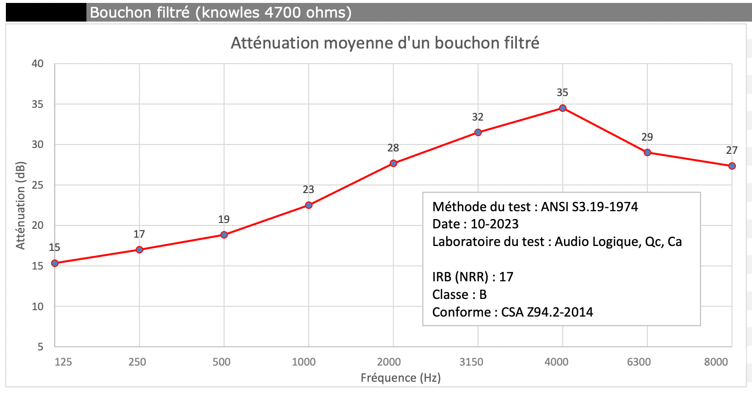 Un graphique montrant la quantité de bruit dans une pièce