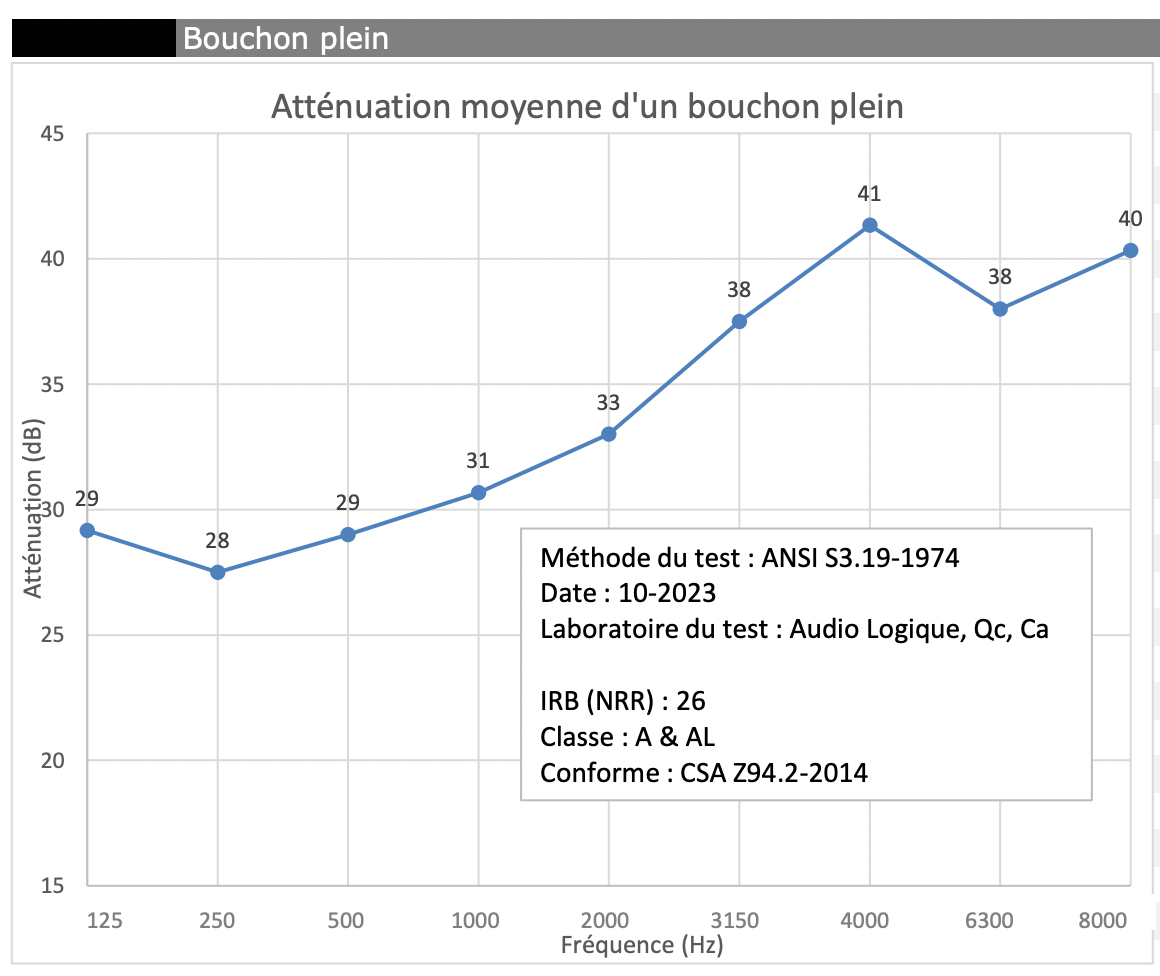 A graph showing the attenuation moyenne d ' un bouchon plein