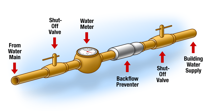 Diagram of a water meter system with shut-off valves, a backflow preventer, and labeled water supply.