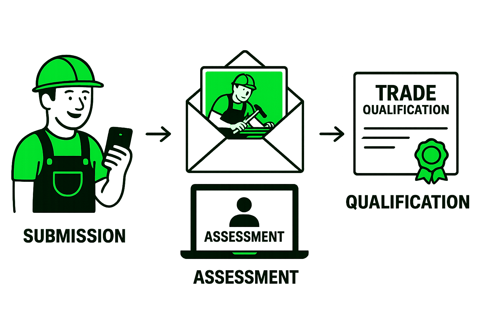 Green worker icon with submission, assessment, and trade qualification icons in a process flow.