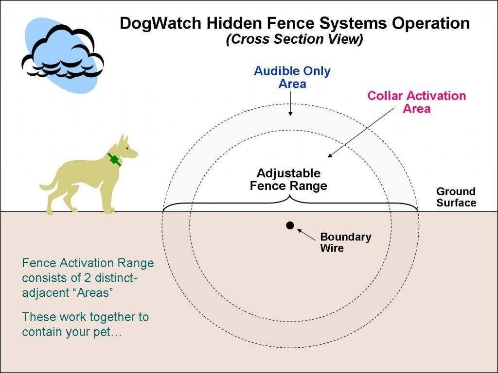 DogWatch Hidden Fence systems operation DogWatch Hidden Fence systems operation