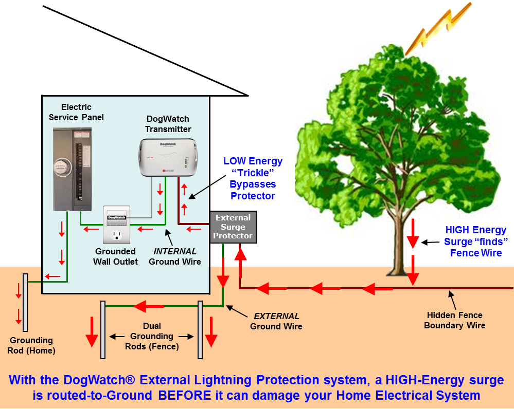 Diagram showing lightning protection for a house with a tree. Lightning surge is routed to ground.