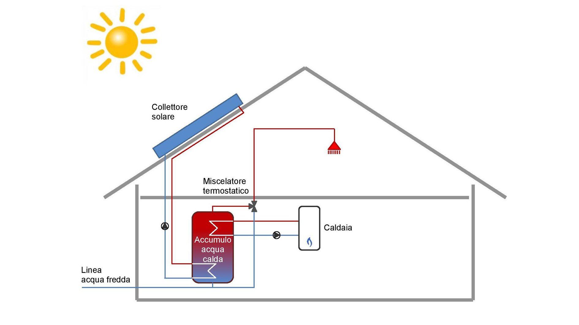 schema solare