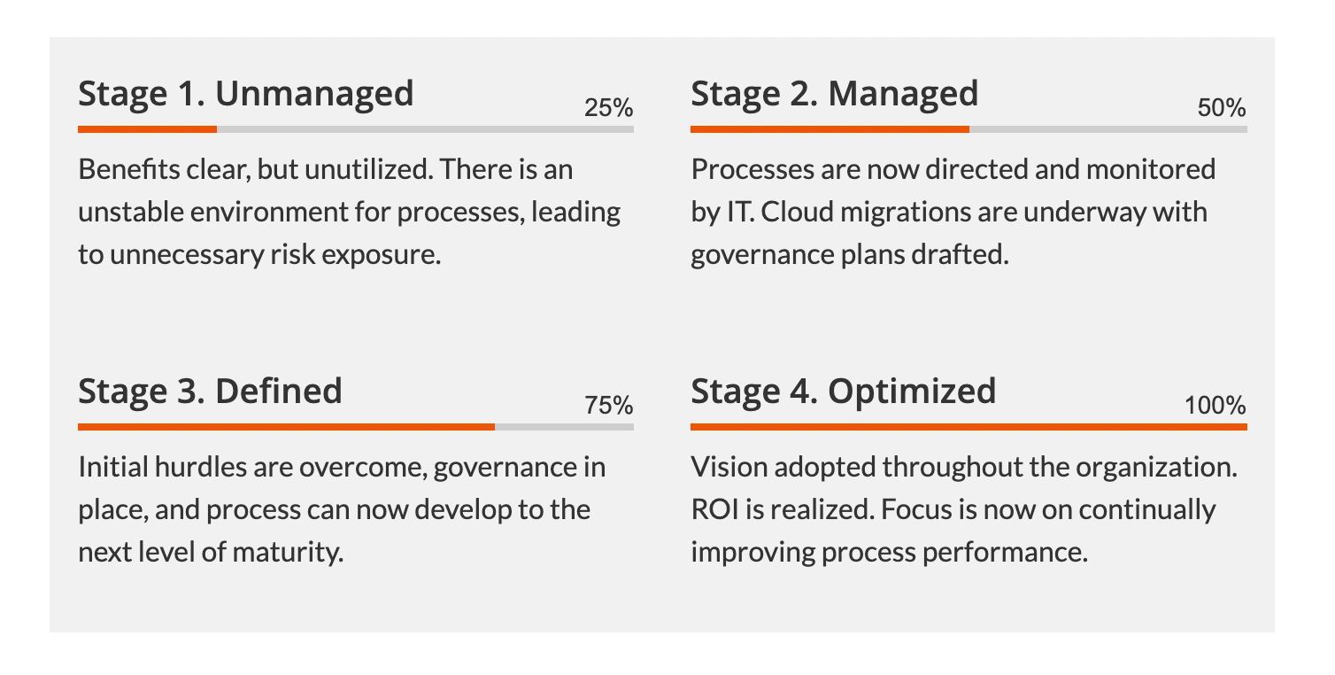 A diagram showing the stages of a project