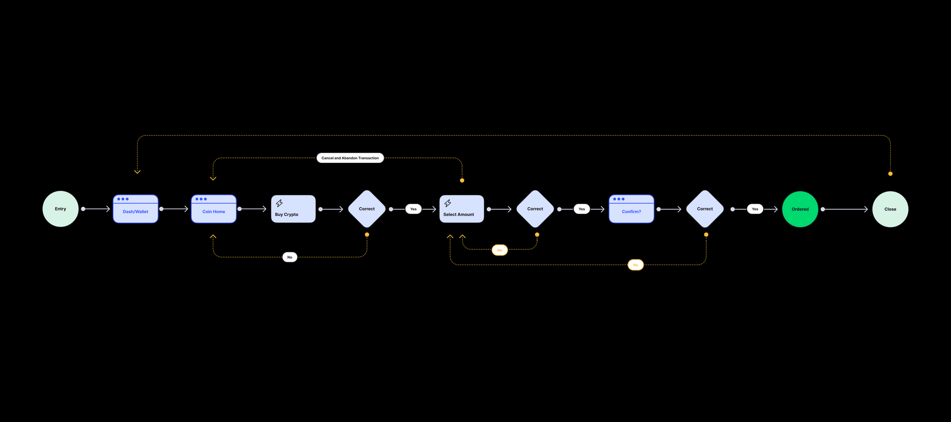 A flow chart with a green button in the middle on a black background.
