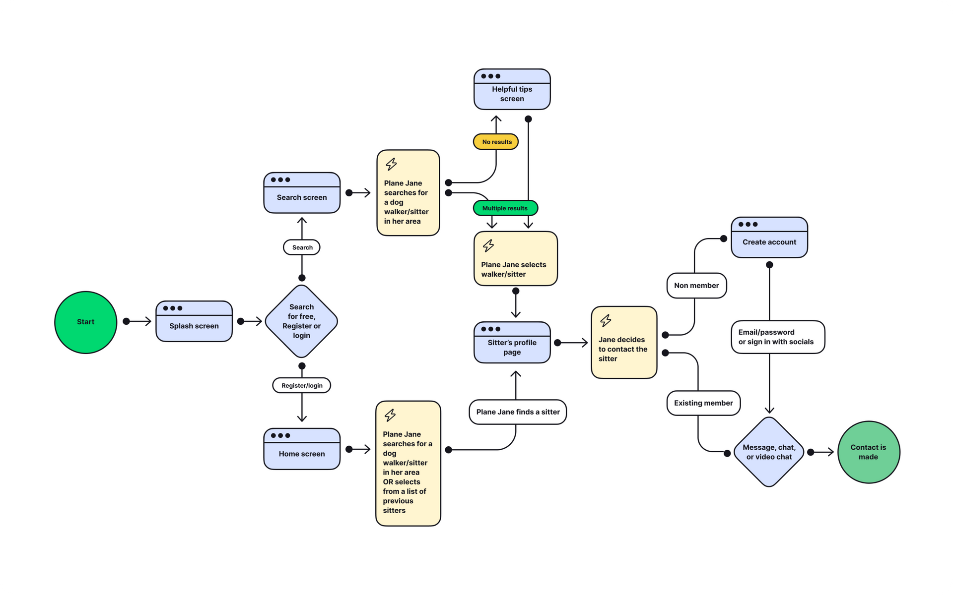 A flow chart of a process with a green circle in the middle.