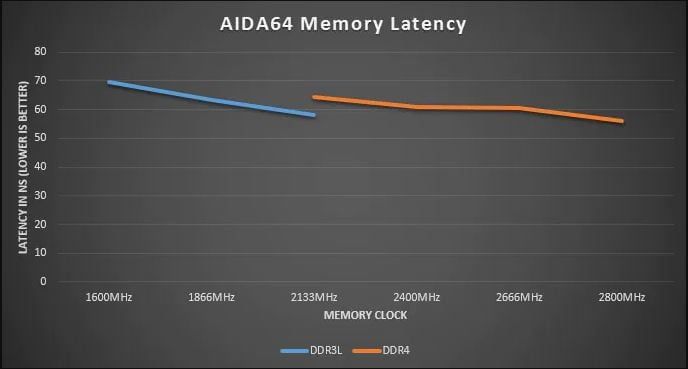 AIDA64 Memory Latency