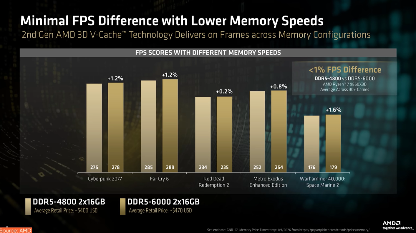Heb je dure DDR5 Ram nodig voor gaming?