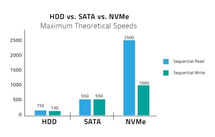 HDD VS Sata VS NVMe
