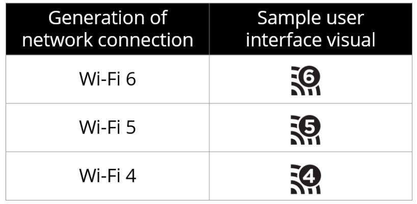 Verschillende soorten Wi-Fi