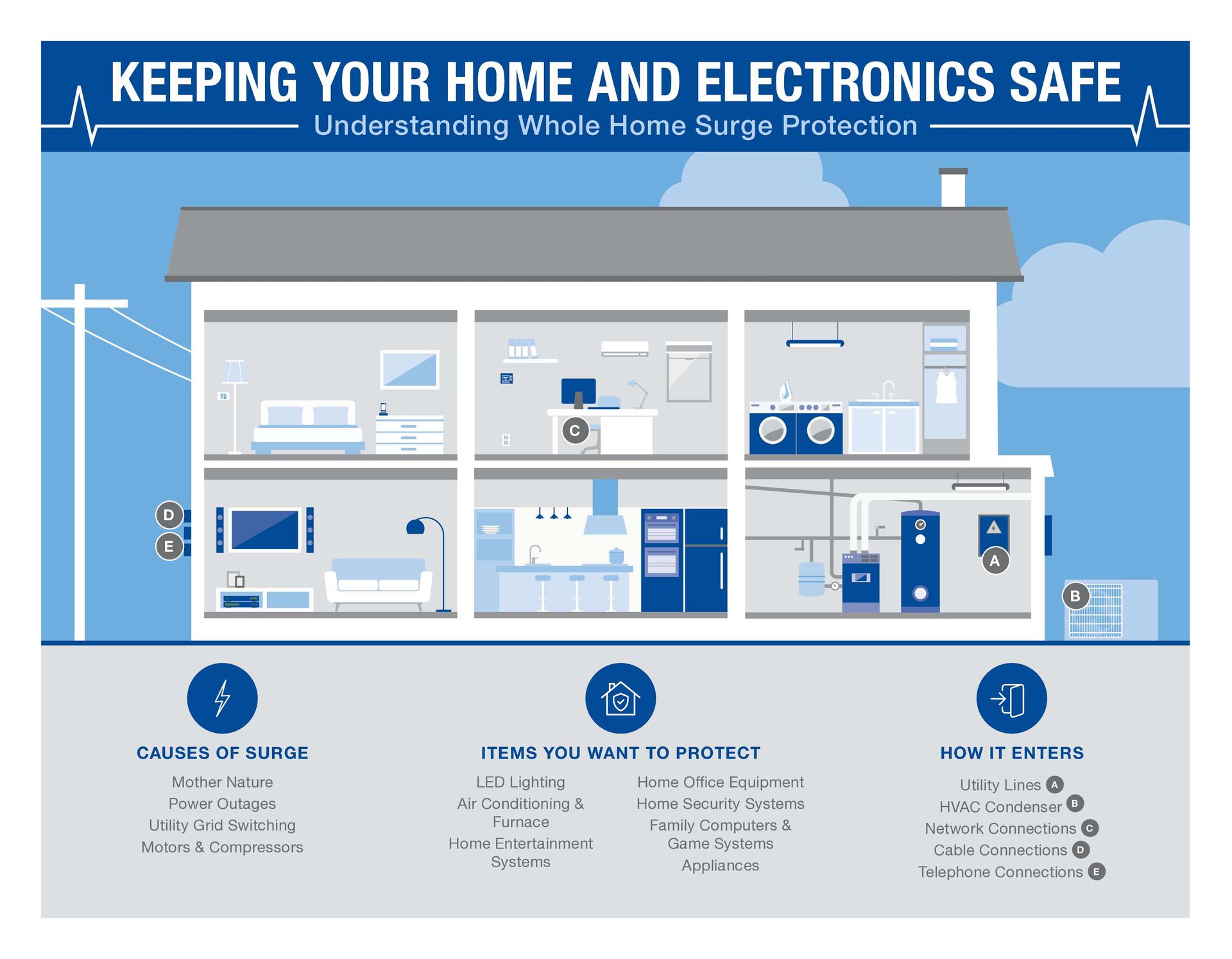 Infographic on whole-home surge protection showing a house cutaway and lists of surge causes, protected items, and zones.