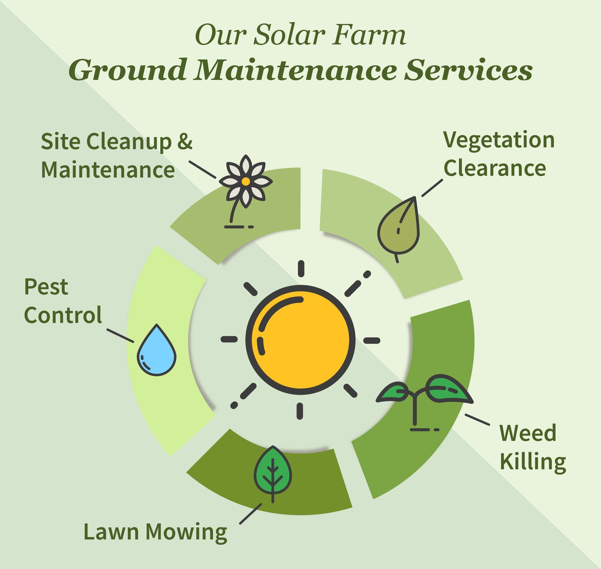 Graphic displaying 'Our Solar Farm Ground Maintenance Services' with a circle below highlighting various services