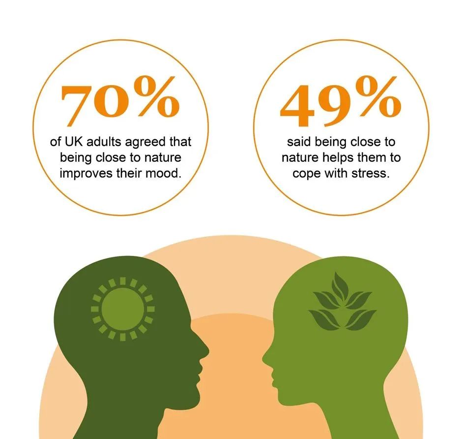 Infographic showing how being close to nature improves mood and helps cope with stress, with statistics from UK adults.