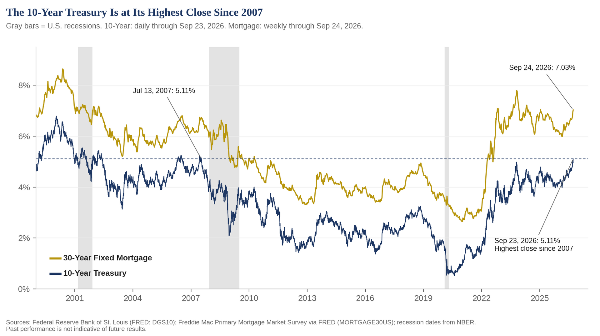 10-Year Treasury yield and 30-year mortgage rate, 1999–2026, with recessions shaded
