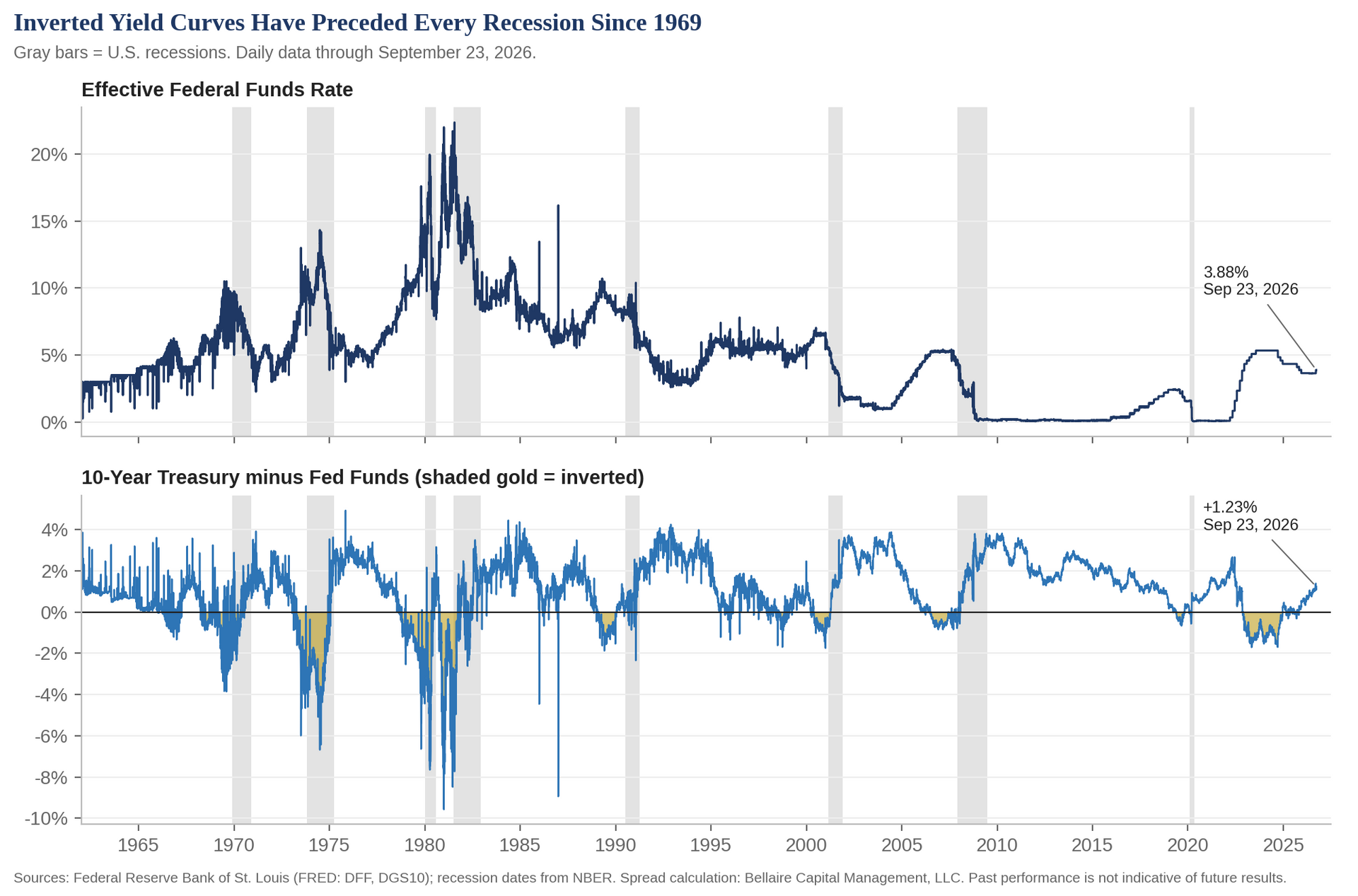 Effective federal funds rate and 10-Year Treasury minus fed funds spread, 1962–2026, with recessions shaded