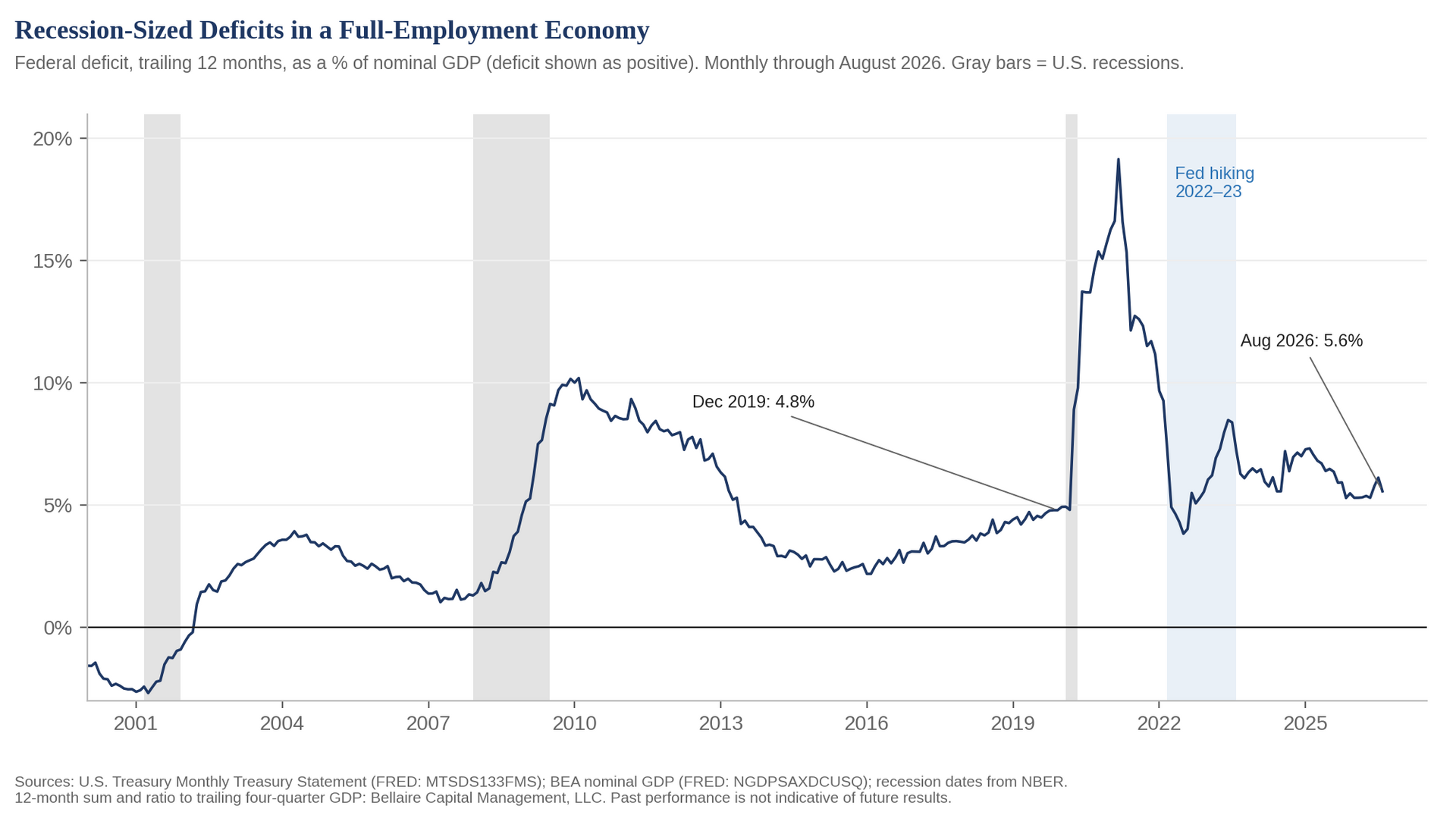 Trailing 12-month federal deficit as a percent of GDP, 2000–2026