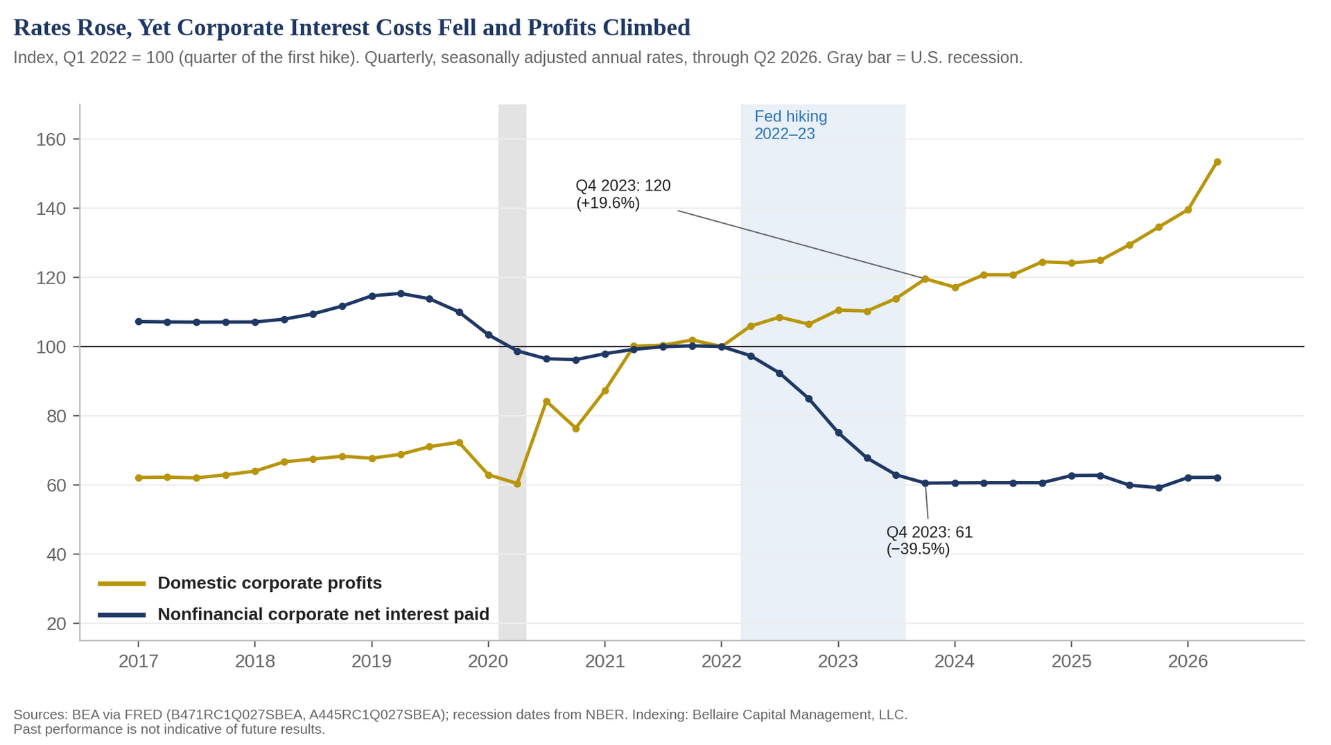 Domestic corporate profits and nonfinancial corporate net interest, indexed to Q1 2022 = 100