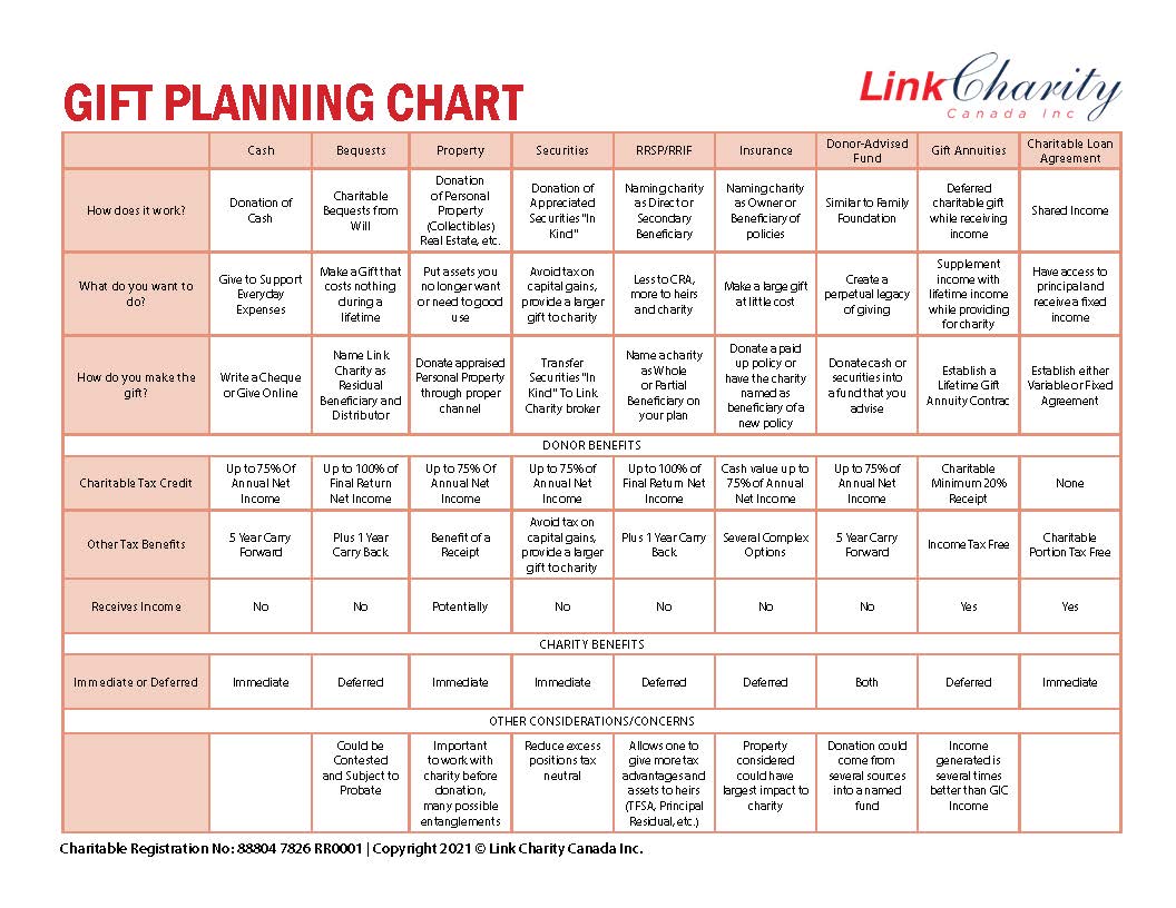 Link charity gift planning chart 2021 Link charity gift planning chart 2021