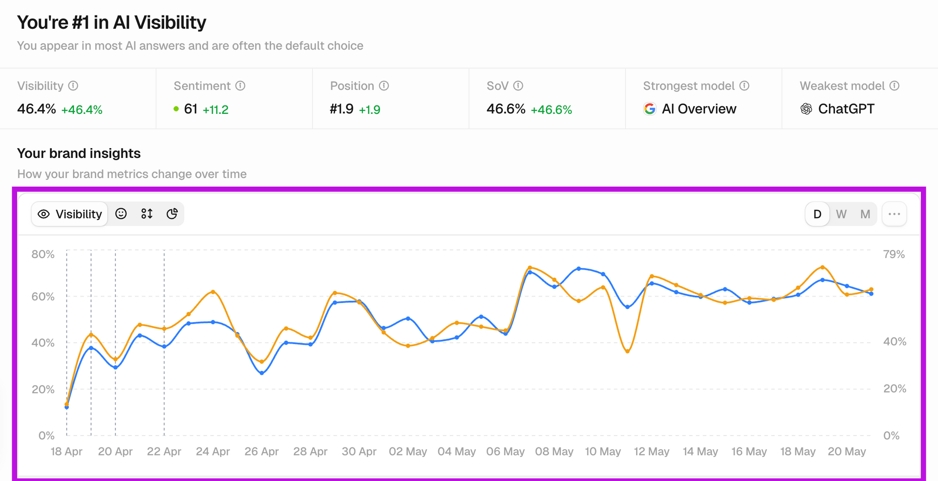 Dashboard line chart showing two trends, blue and orange, with small KPI metrics above.
