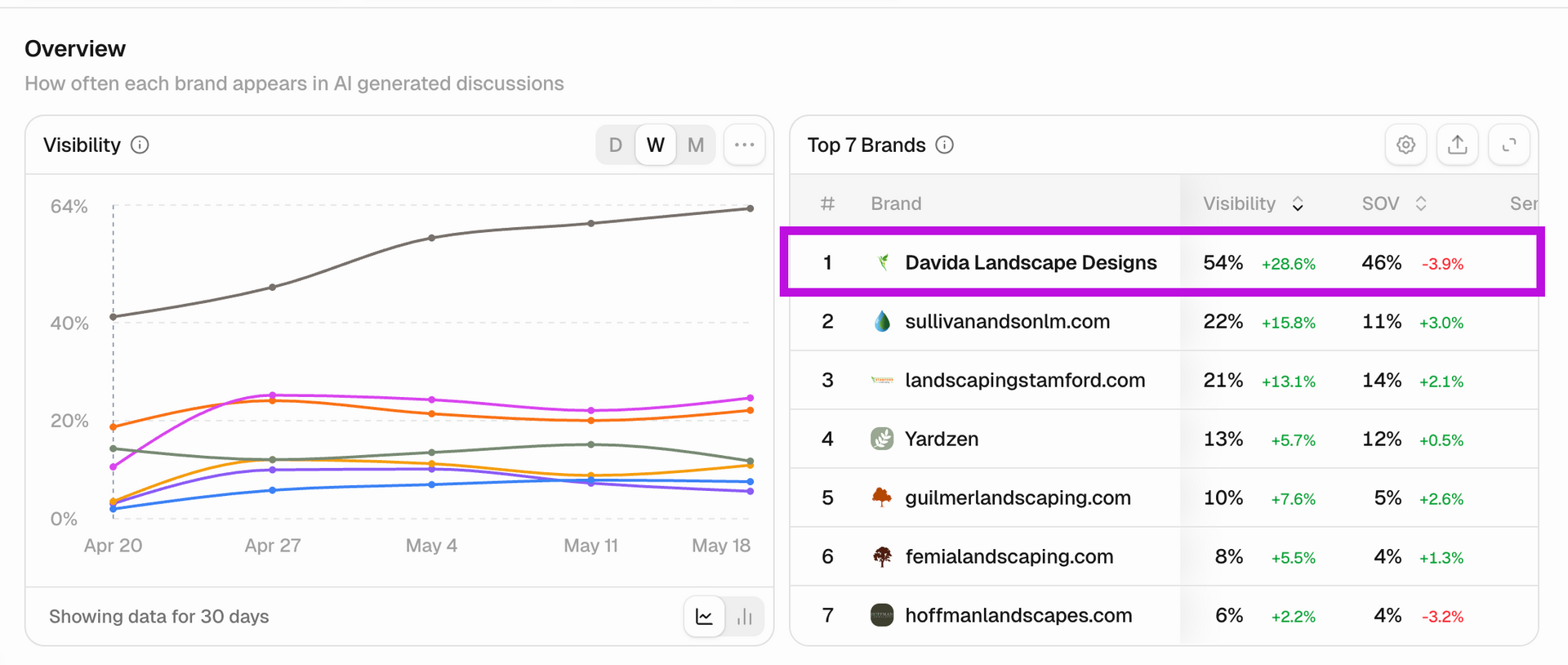 Analytics dashboard with line chart and ranked metrics table, top row highlighted in pink