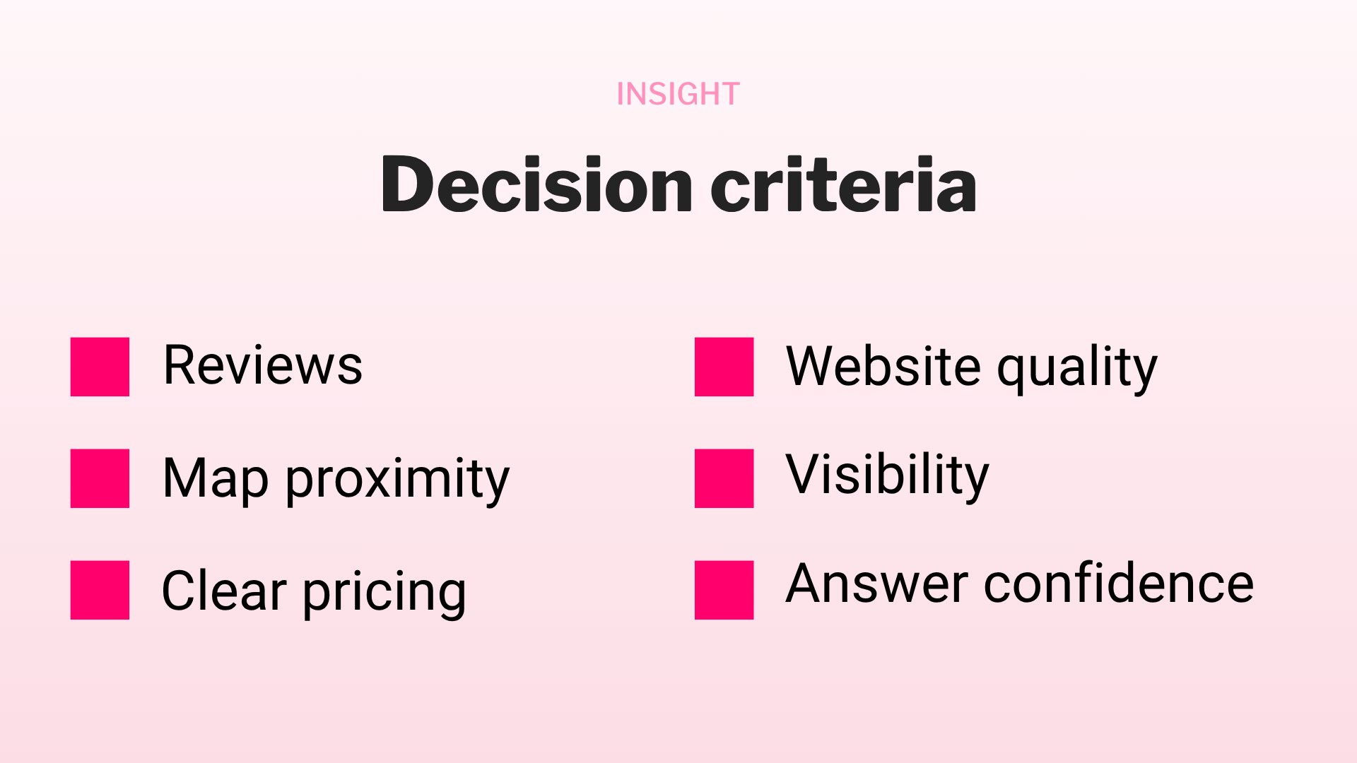 Slide titled “Decision criteria” listing six pink-square items on a light pink background: Reviews, Map proximity, Clear pricing, Website quality, Visibility, Answer confidence