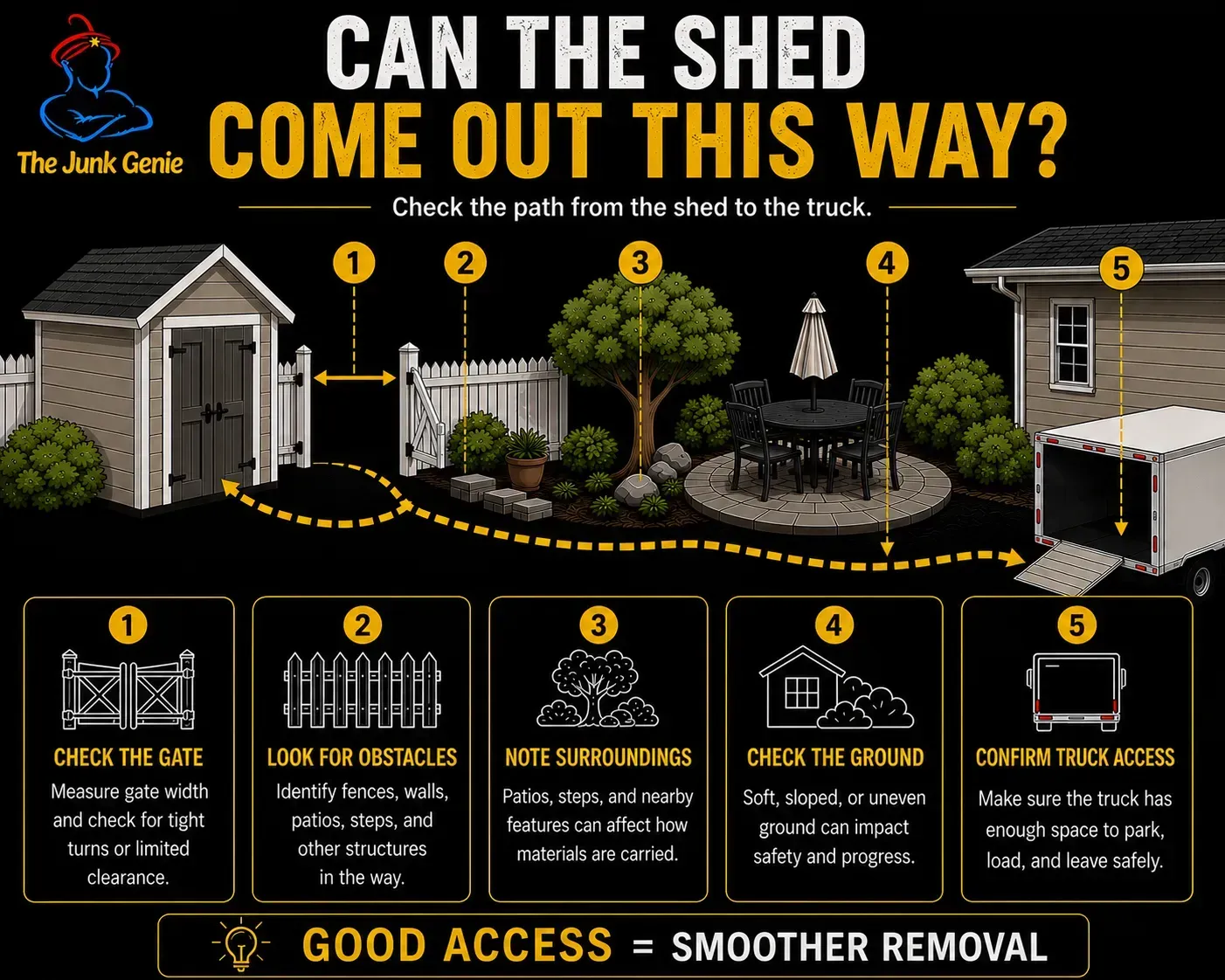 Infographic on moving a shed through a yard, showing steps for good access and smoother removal.