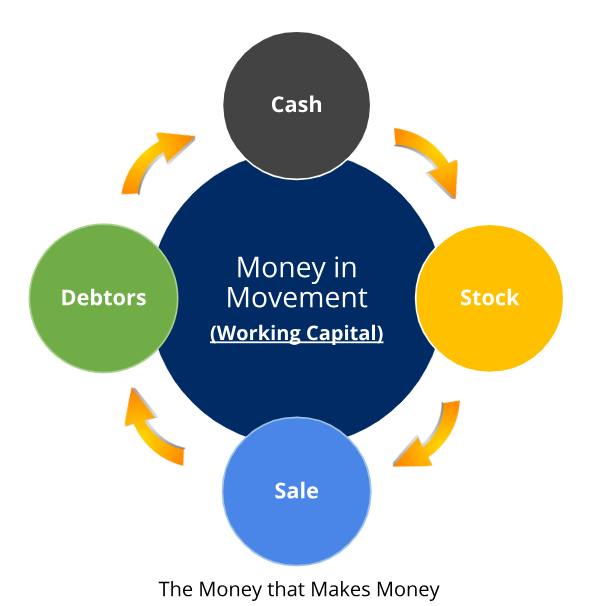Infographic of Working Capital Cycle. In central circle it reads Money in Movement (Working Capital). Around it are four circles with arrows pointing to the next circle: Cash - Stock - Sale - Debtors, then back to Cash.
