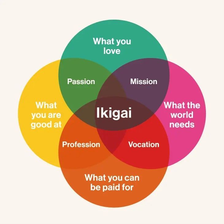 Ikigai venn diagram