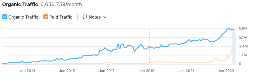 search graphic from semrush showing increase in search volume on a website