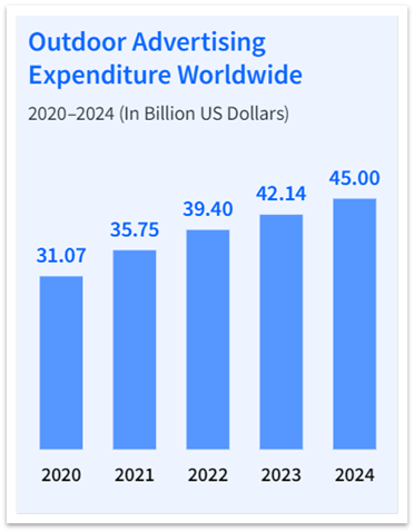 Outdoor Spending Worldwide graph