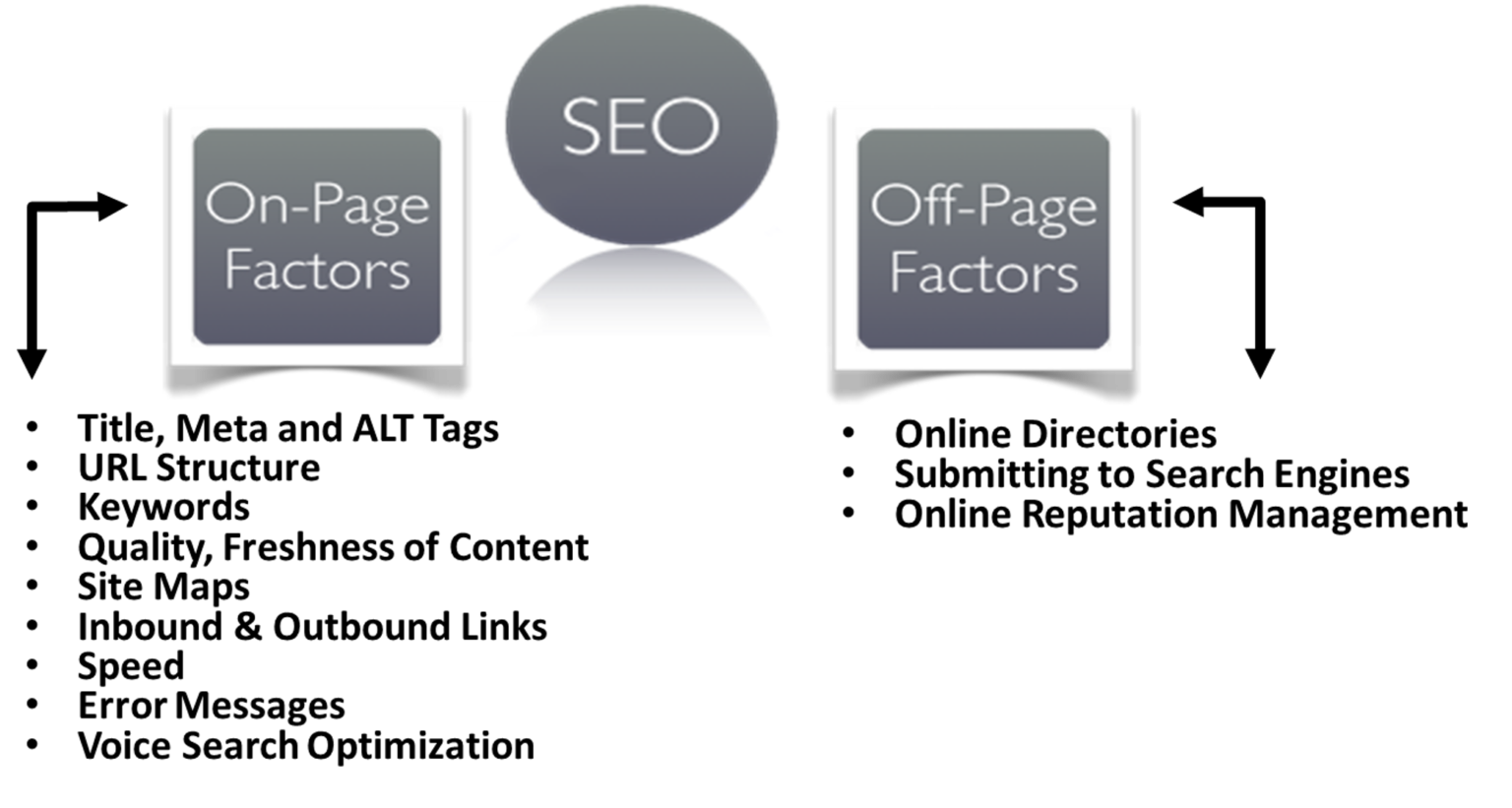 How SEO works graphic