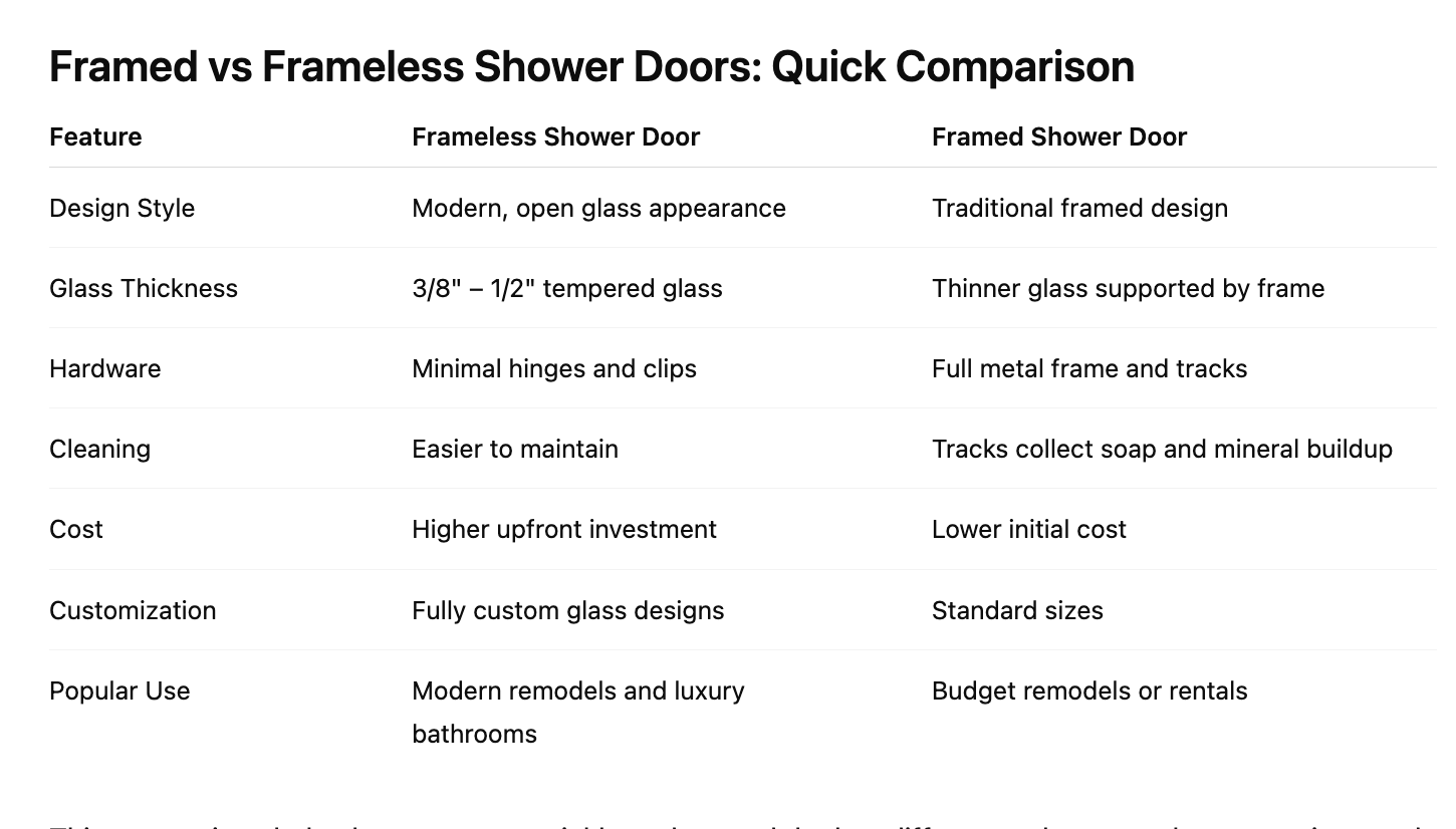 Comparison chart: Framed vs. Frameless Shower Doors. 