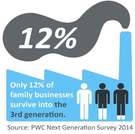 A graphic showing that only 12% of family businesses survive into the 3rd generation.