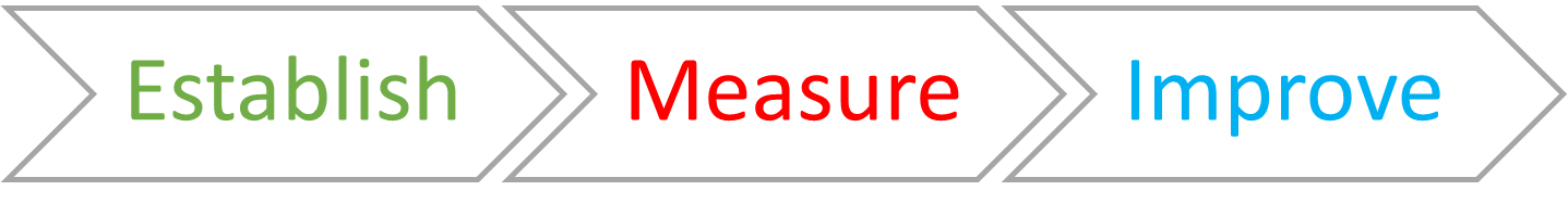 A diagram with three steps: Establish (green), Measure (red), and Improve (blue).